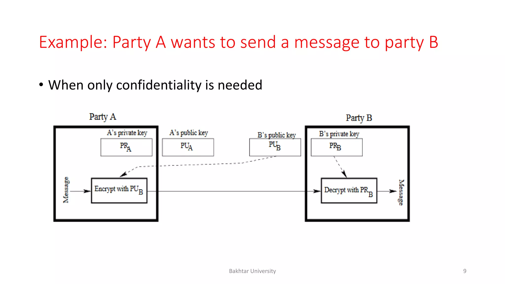 Example: Party A wants to send a message to party B
• When only confidentiality is needed
Bakhtar University 9
 