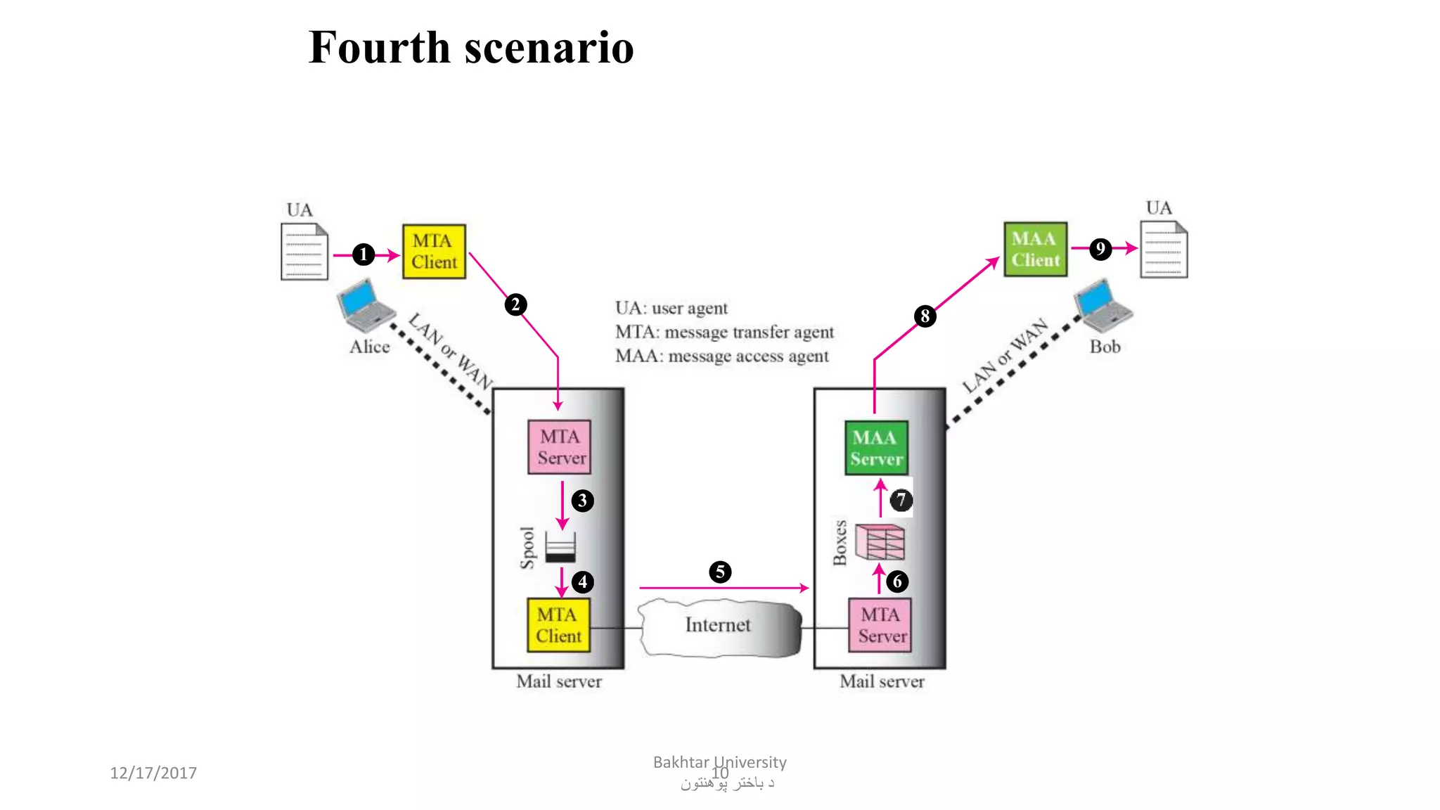 10
Fourth scenario
1
2
3
4
5
6
8
9
12/17/2017
Bakhtar University
‫پوهنتون‬ ‫باختر‬ ‫د‬
 