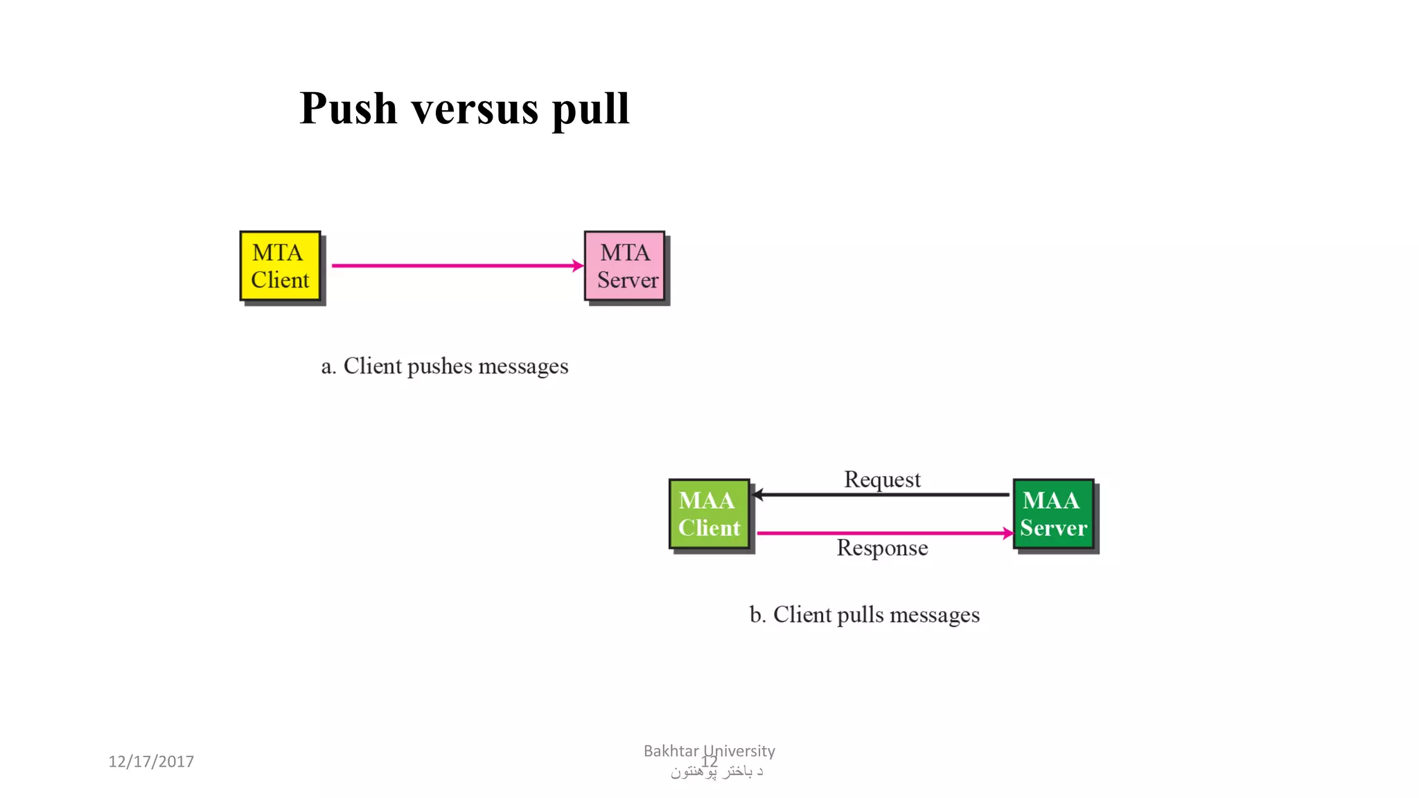 12
Push versus pull
12/17/2017
Bakhtar University
‫پوهنتون‬ ‫باختر‬ ‫د‬
 