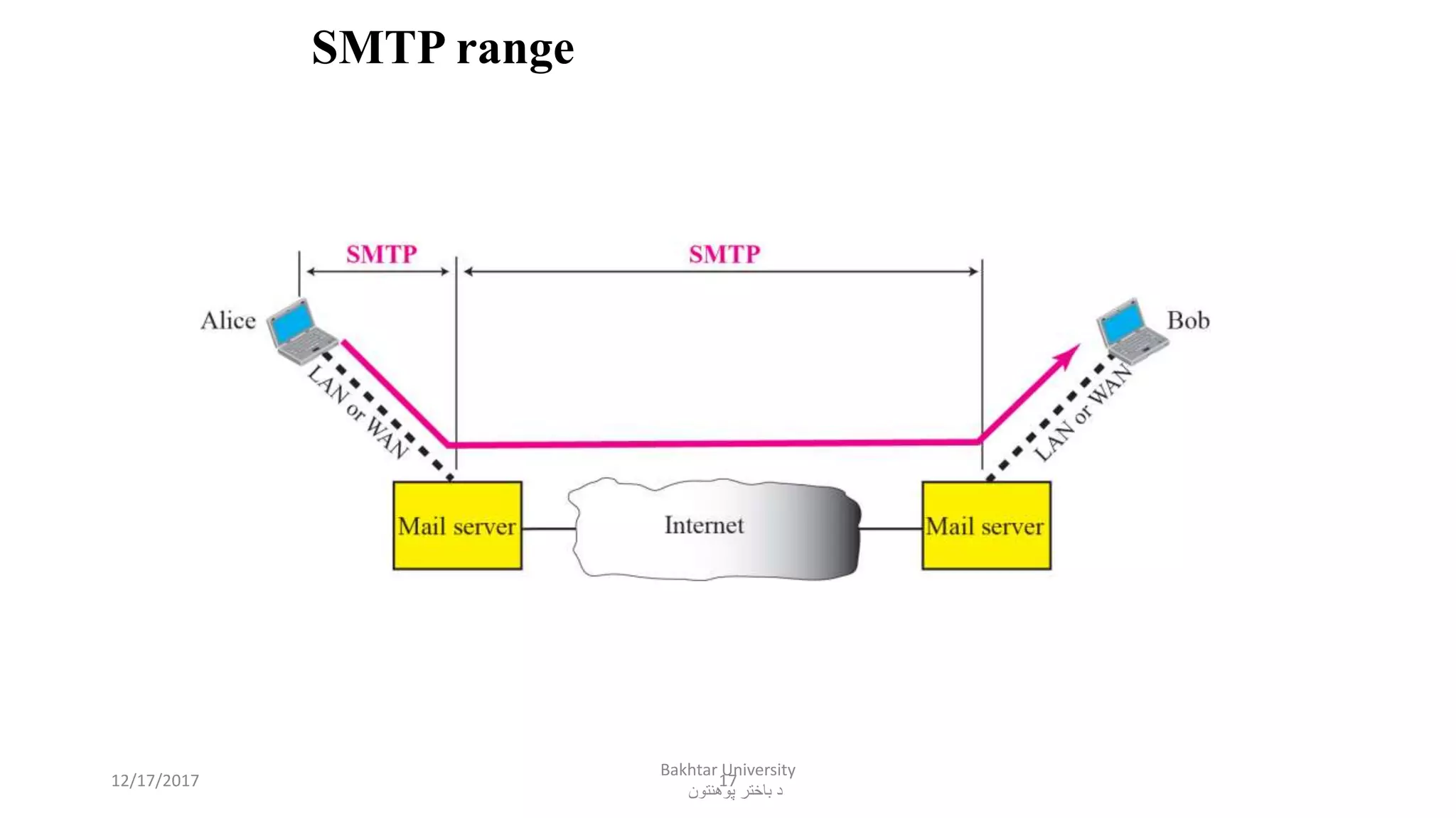 17
SMTP range
12/17/2017
Bakhtar University
‫پوهنتون‬ ‫باختر‬ ‫د‬
 