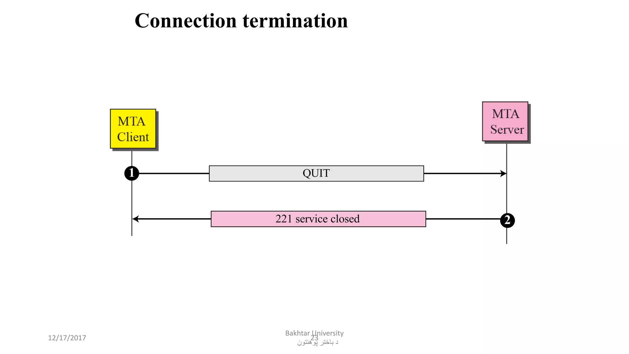 23
Connection termination
1 QUIT
2221 service closed
12/17/2017
Bakhtar University
‫پوهنتون‬ ‫باختر‬ ‫د‬
 