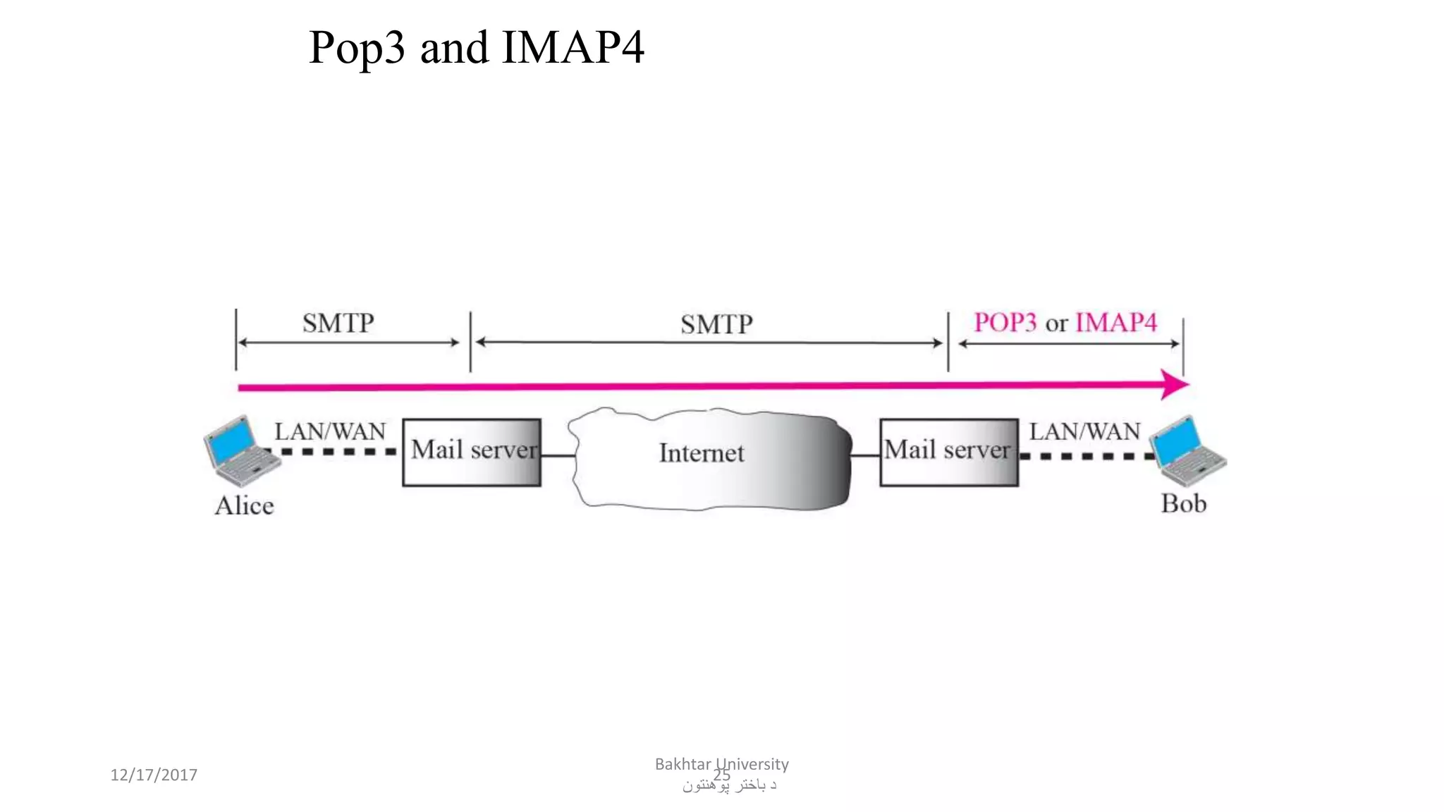 25
Pop3 and IMAP4
12/17/2017
Bakhtar University
‫پوهنتون‬ ‫باختر‬ ‫د‬
 