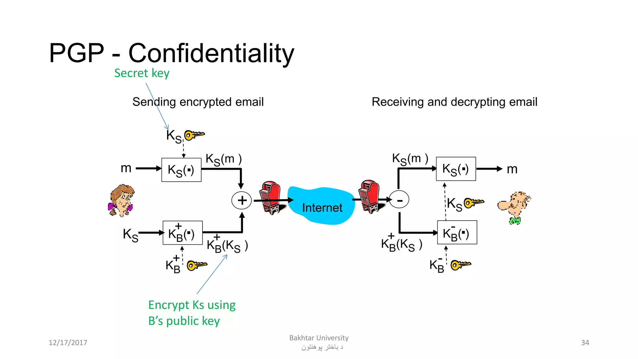 PGP - Confidentiality
34
KS( ).
KB( ).+
+ -
KS(m )
KB(KS )
+
m
KS
KS
KB
+
Internet
KS( ).
KB( ).-
KB
-
KS
m
KS(m )
KB(KS )
+
Sending encrypted email Receiving and decrypting email
Secret key
Encrypt Ks using
B’s public key
12/17/2017
Bakhtar University
‫پوهنتون‬ ‫باختر‬ ‫د‬
 
