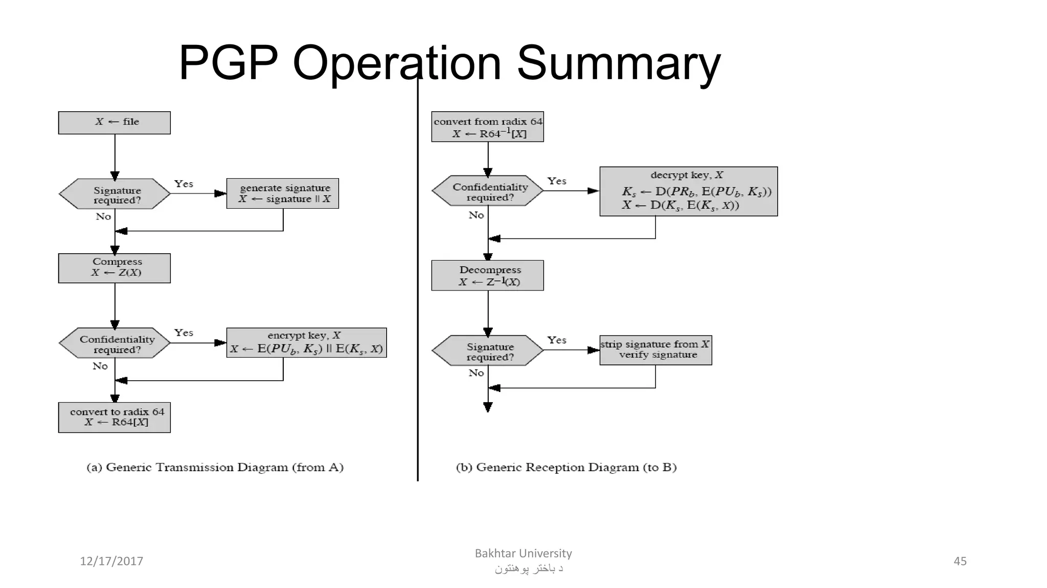 PGP Operation Summary
4512/17/2017
Bakhtar University
‫پوهنتون‬ ‫باختر‬ ‫د‬
 