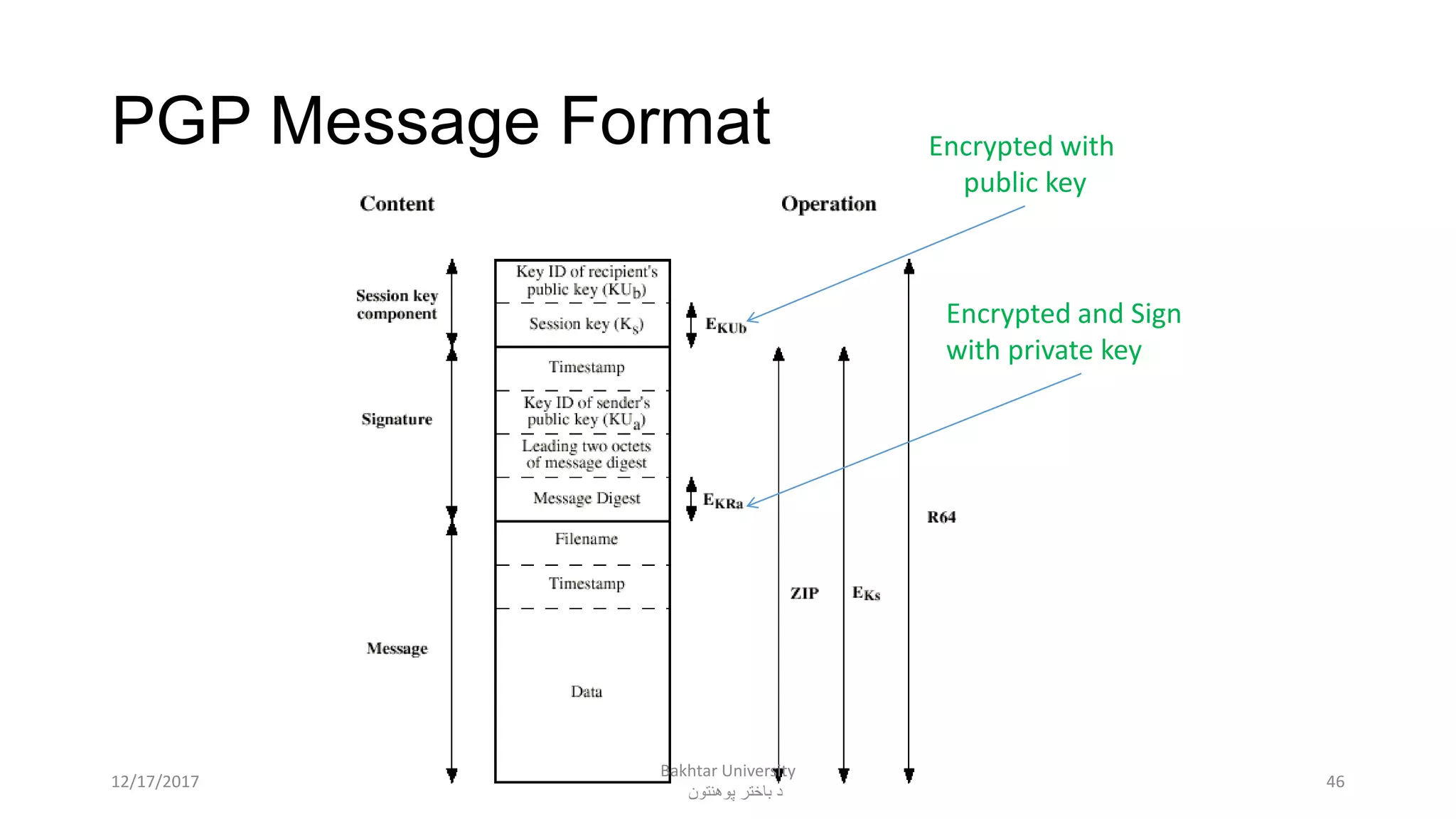 PGP Message Format
46
Encrypted with
public key
Encrypted and Sign
with private key
12/17/2017
Bakhtar University
‫پوهنتون‬ ‫باختر‬ ‫د‬
 