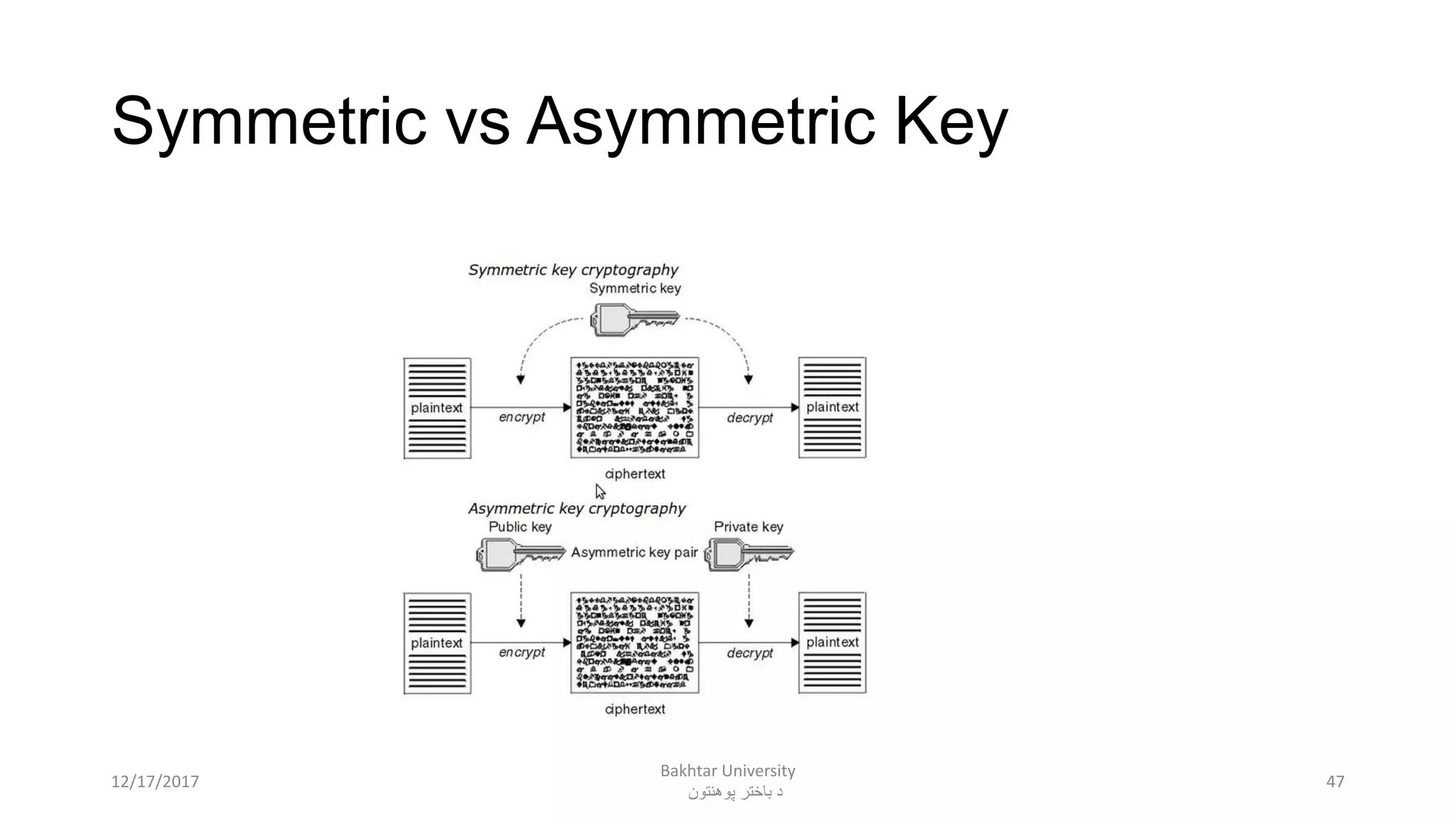Symmetric vs Asymmetric Key
4712/17/2017
Bakhtar University
‫پوهنتون‬ ‫باختر‬ ‫د‬
 