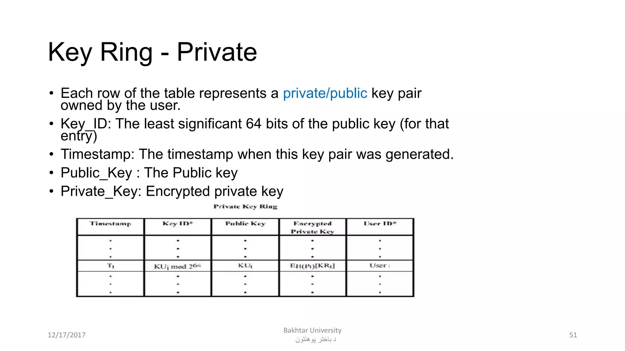 Key Ring - Private
• Each row of the table represents a private/public key pair
owned by the user.
• Key_ID: The least significant 64 bits of the public key (for that
entry)
• Timestamp: The timestamp when this key pair was generated.
• Public_Key : The Public key
• Private_Key: Encrypted private key
5112/17/2017
Bakhtar University
‫پوهنتون‬ ‫باختر‬ ‫د‬
 
