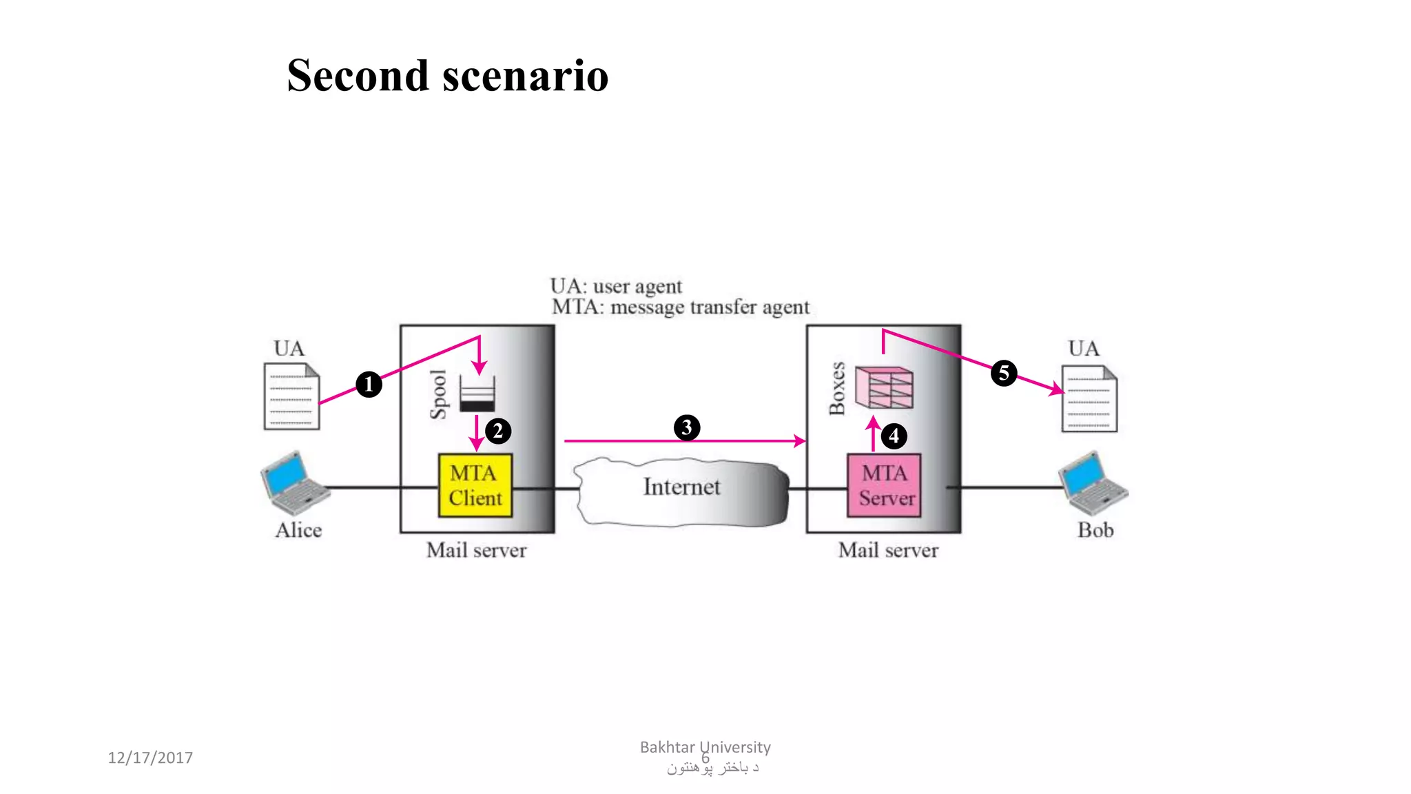 6
Second scenario
1
2 3 4
5
12/17/2017
Bakhtar University
‫پوهنتون‬ ‫باختر‬ ‫د‬
 