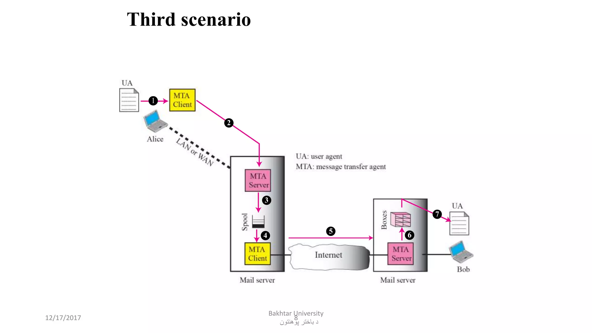8
Third scenario
1
2
3
4
5
6
7
12/17/2017
Bakhtar University
‫پوهنتون‬ ‫باختر‬ ‫د‬
 