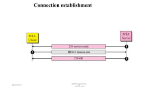 21
Connection establishment
220 service ready 1
HELO: deanza.edu2
250 OK 3
12/17/2017
Bakhtar University
‫پوهنتون‬ ‫باختر‬ ‫د‬
 