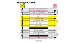 22
Message transfer
12/17/2017
Bakhtar University
‫پوهنتون‬ ‫باختر‬ ‫د‬
 