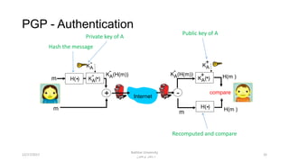 PGP - Authentication
32
H( ). KA( ).-
+ -
H(m )KA(H(m))
-
m
KA
-
Internet
m
KA( ).+
KA
+
KA(H(m))
-
m
H( ). H(m )
compare
Hash the message
Private key of A
Public key of A
Recomputed and compare
12/17/2017
Bakhtar University
‫پوهنتون‬ ‫باختر‬ ‫د‬
 