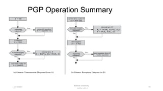 PGP Operation Summary
4512/17/2017
Bakhtar University
‫پوهنتون‬ ‫باختر‬ ‫د‬
 