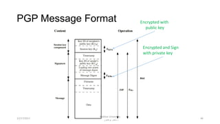 PGP Message Format
46
Encrypted with
public key
Encrypted and Sign
with private key
12/17/2017
Bakhtar University
‫پوهنتون‬ ‫باختر‬ ‫د‬
 
