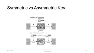 Symmetric vs Asymmetric Key
4712/17/2017
Bakhtar University
‫پوهنتون‬ ‫باختر‬ ‫د‬
 