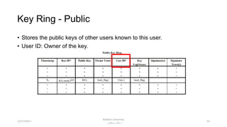 Key Ring - Public
• Stores the public keys of other users known to this user.
• User ID: Owner of the key.
5312/17/2017
Bakhtar University
‫پوهنتون‬ ‫باختر‬ ‫د‬
 