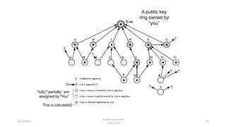 58
A public key
ring owned by
“you”
This is calculated
“fully”/”partially” are
assigned by “You”
12/17/2017
Bakhtar University
‫پوهنتون‬ ‫باختر‬ ‫د‬
 