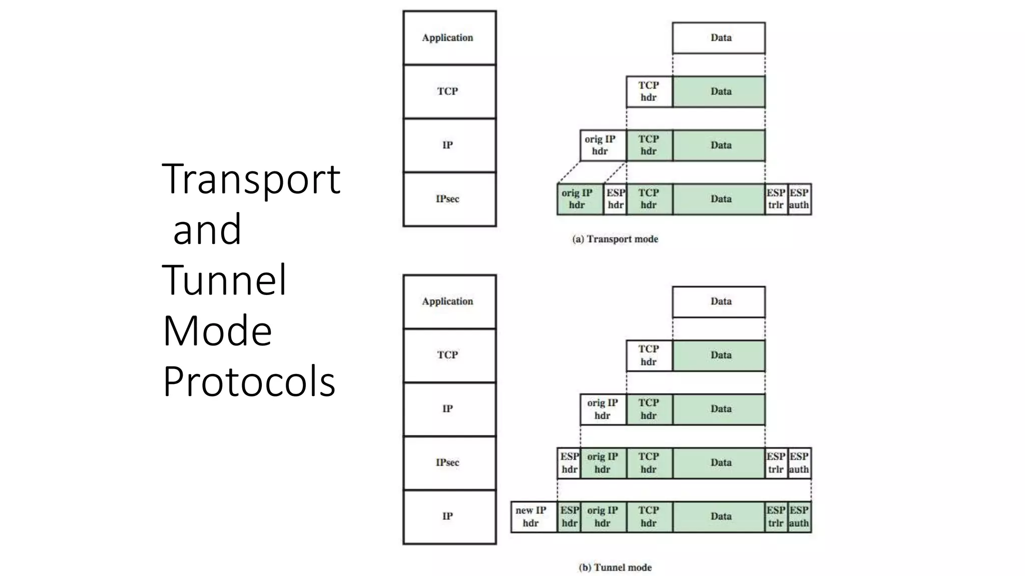 Transport
and
Tunnel
Mode
Protocols
 