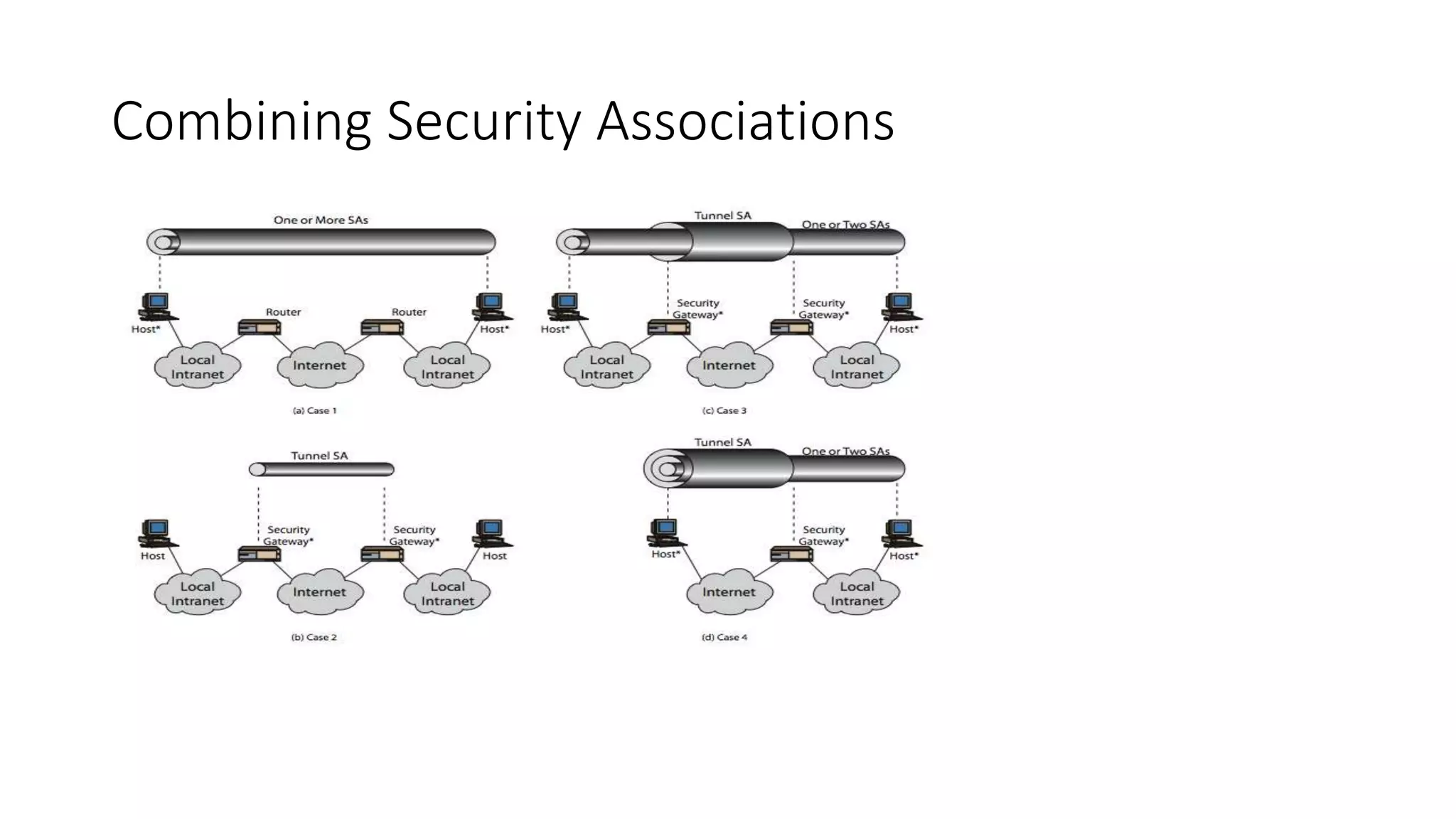 Combining Security Associations
 