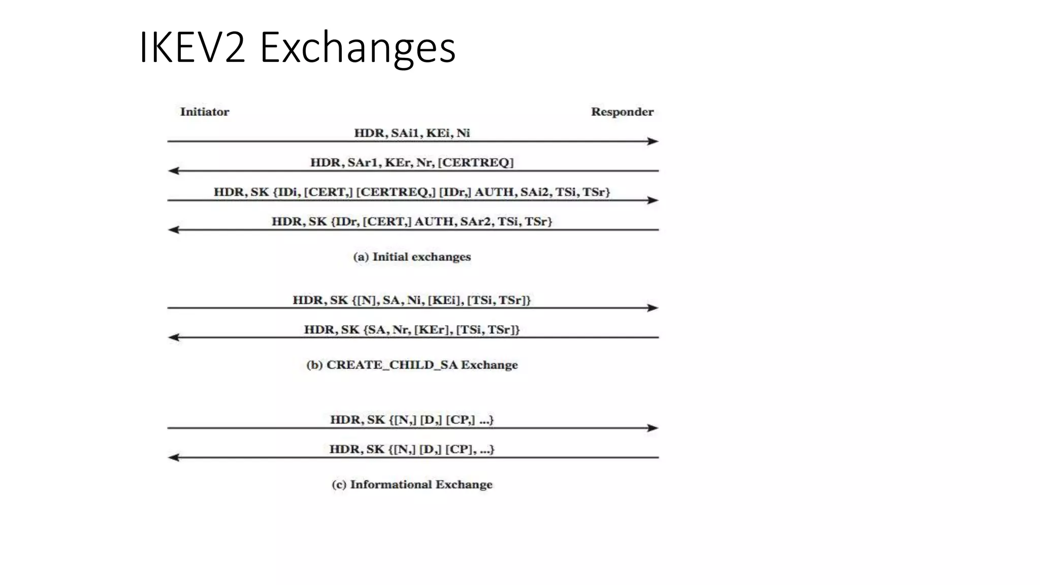 IKEV2 Exchanges
 