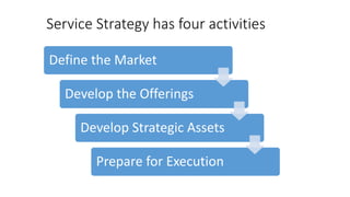 Service Strategy has four activities
Define the Market
Develop the Offerings
Develop Strategic Assets
Prepare for Execution
 