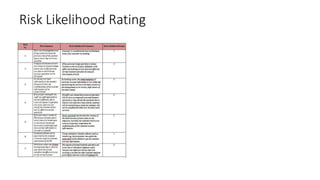 Risk Likelihood Rating
 