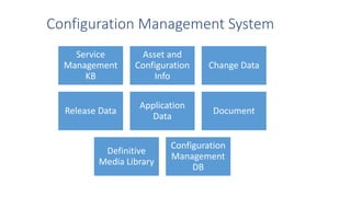 Configuration Management System
Service
Management
KB
Asset and
Configuration
Info
Change Data
Release Data
Application
Data
Document
Definitive
Media Library
Configuration
Management
DB
 