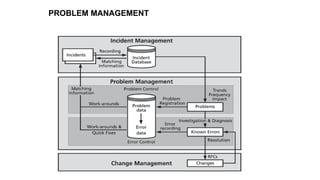 PROBLEM MANAGEMENT
 