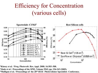 Efficiency for Concentration
(various cells)
Spectrolab- C1MJ2
2Kinsey et al. / Prog. Photovolt: Res. Appl. 2008; 16:503–508.
Best Silicon cells
4Mulligan et al. / Proceedings of the 28th IEEE Photovoltaics Specialists Conference.
3Slade et al. / Proceedings of the SPIE, Volume 5942, pp. 236-243 (2005).
10
1
10
2
22
23
24
25
26
27
Concentration
Efficiency
[%]
Best Si Cell3
(1.35 cm2
)
SunPow er Chipsize4
(0.0529 cm2
)
 