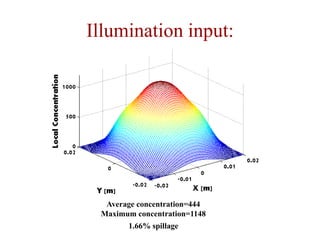Illumination input:
Average concentration=444
Maximum concentration=1148
1.66% spillage
 