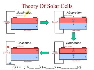 Theory Of Solar Cells
Illumination Absorption
Separation
Collection
    )
(
)
(
min 





 collection
separation
absorption
ation
illu
N
q
I 



 