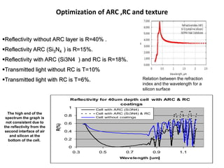 Optimization of ARC ,RC and texture
Reflectivity without ARC layer is R=40% .
Reflectivity ARC (Si3N4 ) is R=15%.
Reflectivity with ARC (Si3N4 ) and RC is R=18%.
Transmitted light without RC is T=10%
Transmitted light with RC is T=6%. Relation between the refraction
index and the wavelength for a
silicon surface
Reflectivity for 40um depth cell with ARC & RC
coatings
0
0.2
0.4
0.6
0.8
1
0.3 0.5 0.7 0.9 1.1
Wavelength [um]
R(%)
Cell with ARC (Si3N4)
Cell with ARC (Si3N4) & RC
Cell without coatings
The high end of the
spectrum the graph is
not consistent due to
the reflectivity from the
second interface of air
and silicon at the
bottom of the cell.
 