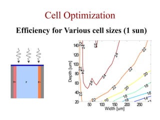 Cell Optimization
12
14
16
16
18
18
20
20
20
22
22
2
2
22
22
22
2
2
24
24
2
4
2
4
2
4
2
5
Width [um]
Depth
[um]
50 100 150 200 250
20
40
60
80
100
120
140
Efficiency for Various cell sizes (1 sun)
 