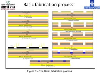 Basic fabrication process
Active surface
SiO2
Silicon- Handle wafer
Active surface
SiO2
Silicon- Handle wafer
SiO2
Active surface
SiO2
Silicon- Handle wafer
SiO2
Photoresist
Active surface
SiO2
Silicon- Handle wafer
SiO2
Photoresist
Active surface
SiO2
Silicon- Handle wafer
SiO2
SiO2
Silicon- Handle wafer
SiO2
Silicon- Handle wafer
SiO2
Silicon- Handle wafer
A – SOI Substrate
B – Oxide growth
C – Covering with Photoresist
D – Exposure to light
E – Photoresist developing
F – DRIE (Deep Reactive Ion Etching)
G – Photoresist removal
SiO2
Silicon- Handle wafer
H - Implantations
J – Oxide removal
SiO2
Silicon- Handle wafer
I – Contacts fabrication
SiO2
SiO2
SiO2
SiO2
Mask
SiO2
SiO2
Figure 6 – The Basic fabrication process
 