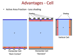 Advantages - Cell
• Active Area Fraction - Less shading
“Back Contact” “Standard”
 
