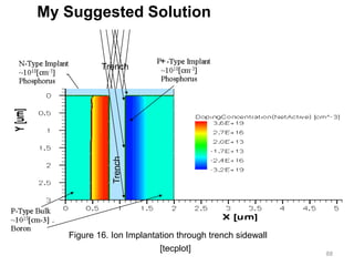 88
Trench
Trench
My Suggested Solution
[tecplot]
Figure 16. Ion Implantation through trench sidewall
Trench
 