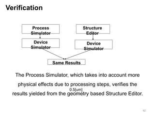 92
Verification
0.5[um]
Process
Simulator
Structure
Editor
Device
Simulator
The Process Simulator, which takes into account more
physical effects due to processing steps, verifies the
results yielded from the geometry based Structure Editor.
Device
Simulator
Same Results
 