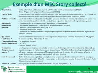 Organisation
Titre du projet
Problème à résoudre
Quels sont les
changements
survenus ?

Centre de Protection de l’Environnement et de Défense des Intérêts Communautaires (CEPEDIC)
Réseau d’Appui au Développement Communautaire (RADEC)
Renforcement des capacités des Comités de Vigilance et de Surveillance Forêt-Environnement (CVS-FE) et OSC des
communes de Batouri et Mbang sur l’observation indépendante de l’exploitation forestière et minière
L’exploitation illicite et la dégradation (pillage) des ressources forestières et minières prépondérante dans la zone avec
parfois la complicité de certains autorités locales, élites et populations (ignorantes de la législation en vigueur)
- Collaboration des sectoriels compétents (Mines, Forêts et Environnement)
- Amélioration des techniques d’observation et de dénonciation des OSC et OL
- Nombreux cas de dénonciations par les OSC et OL
- Diminution des pratiques illégales
- Disposition de l’exécutif communal à intégrer les préoccupations des populations autochtones dans la gestion de la
redevance forestière

Qui sont les
bénéficiaires ?
Personnes impliquées
dans les changements

Environ 200 000 habitants riverains des sites d’exploitation des ressources forestières et minières dont 600 pygmées,
02 communes (Mbang et Batouri) et 20 OSC
- les populations riveraines ;
- les OSC ;
- quelques autorités locales.

Comment les
changements sont
apparus ?

Les changements sont apparus à la suite des formations, du plaidoyer qui ont respectivement doté les OSC et OL des
capacités techniques, et éveiller la conscience des autorités sur l’illégal. Le plaidoyer pour la gestion équitable de la
redevance a également à la commune de Mbang de se pencher pour la première fois sur la question de la prise en
compte des minorités pygmées dans la gestion de la redevance forestière.

Sont–ils pérennes ?

Oui les dénonciations et le plaidoyer seront pérennes car les personnes formées maîtrisent l’outil et les techniques :
l’administration éprouve des difficultés à récuser les cas de dénonciations et la marge de manœuvre des auteurs d’actes
illégaux s’amenuise progressivement.

Peuvent-ils s’étendre ? Oui ils peuvent s’étendre à travers la mobilisation d’une plus large gamme d’OSC

14
www.cedcameroun.org

 