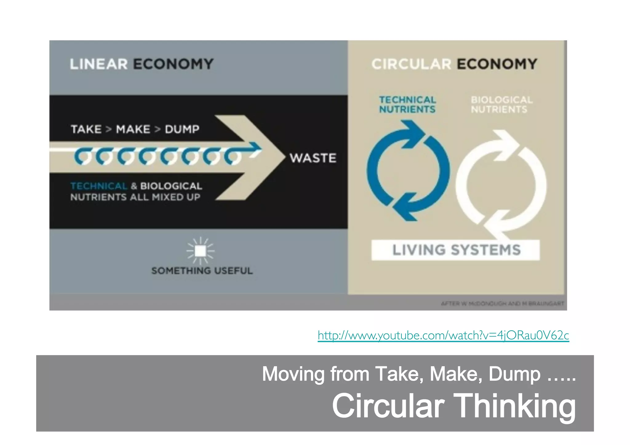 http://www.youtube.com/watch?v=4jORau0V62c	


Moving from Take, Make, Dump

..

Circular Thinking

 