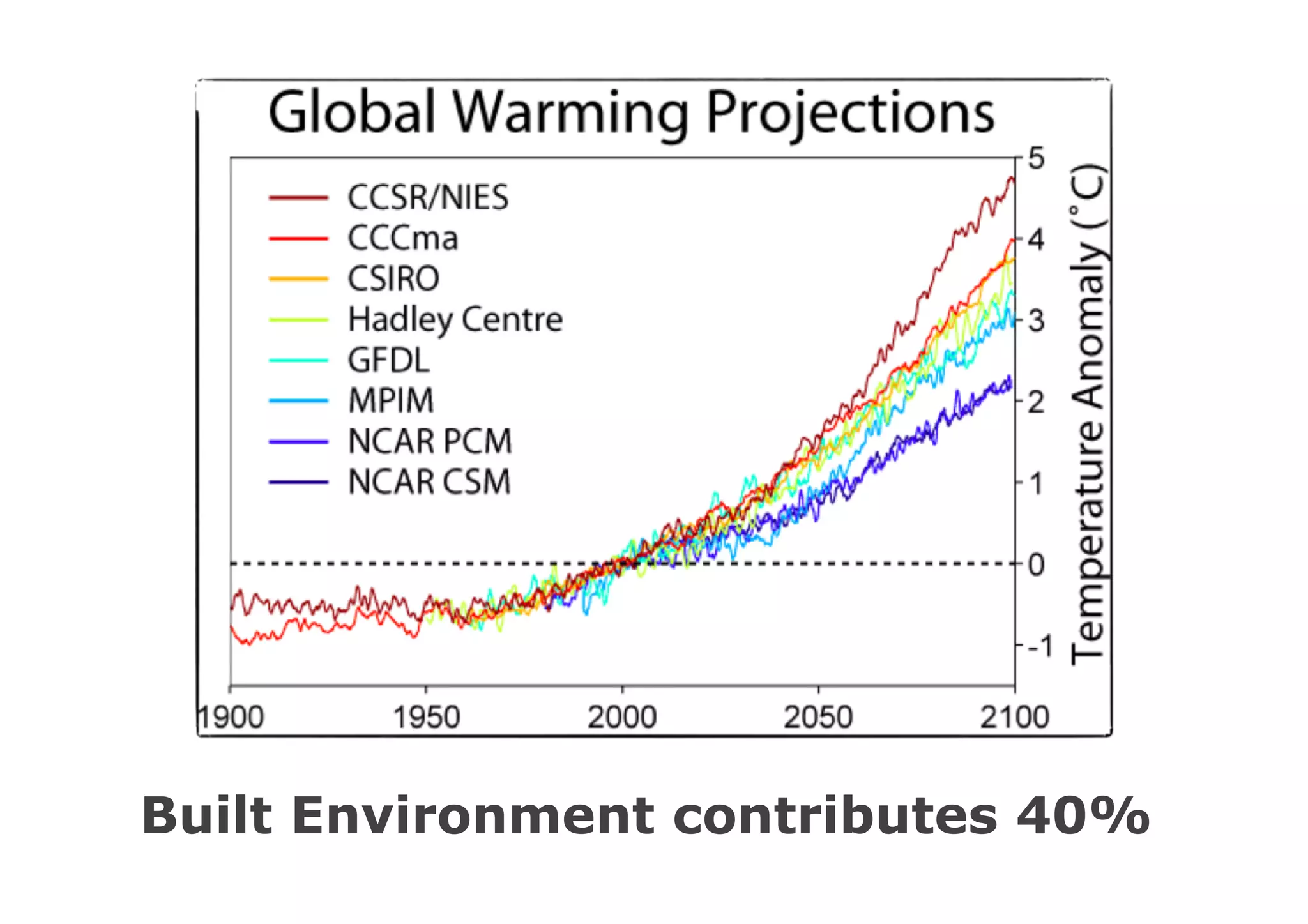 Built Environment contributes 40%

 