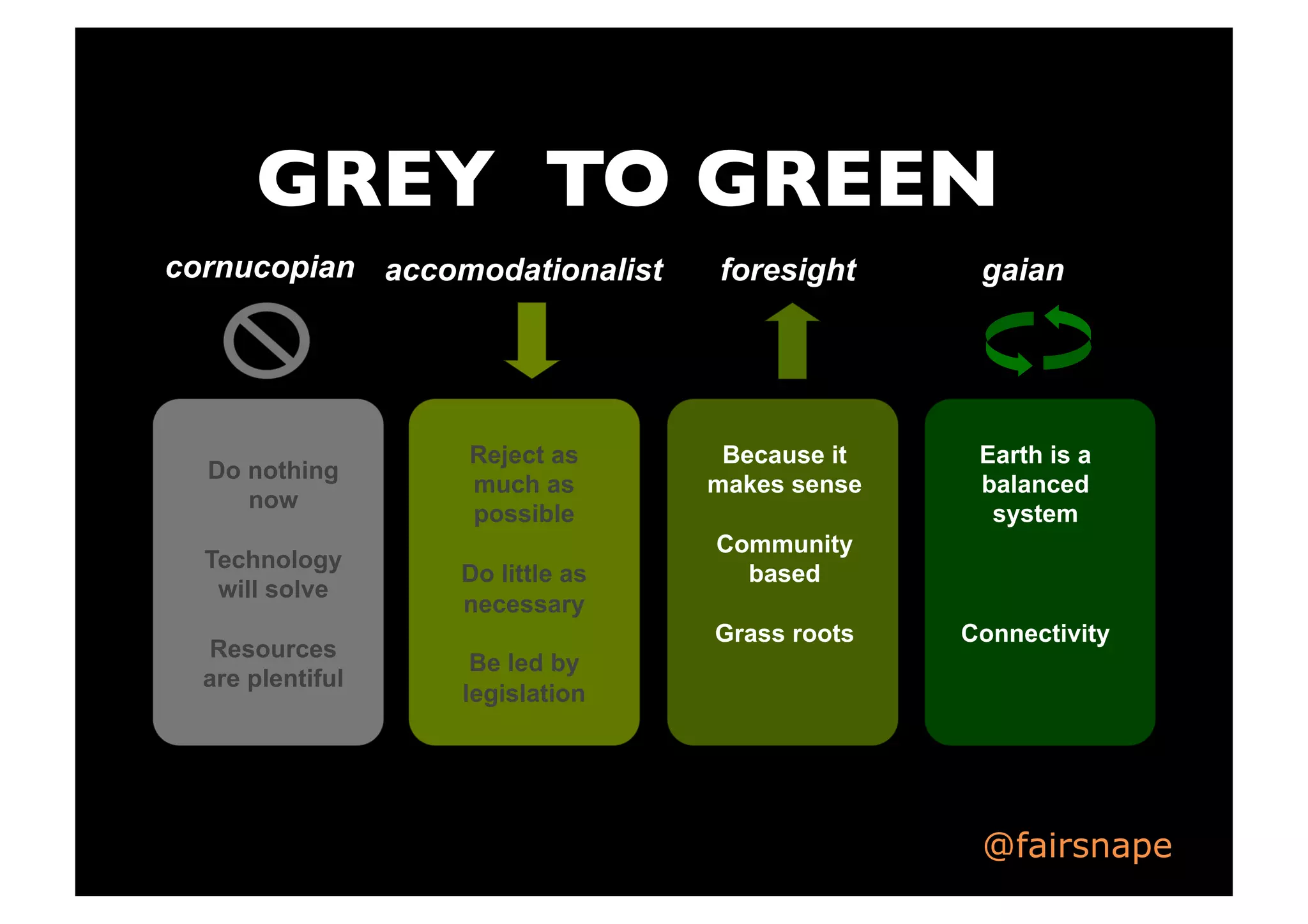 GREY TO GREEN	

cornucopian accomodationalist

Do nothing
now
Technology
will solve
Resources
are plentiful

Reject as
much as
possible
Do little as
necessary

foresight

Because it
makes sense

gaian

Earth is a
balanced
system

Community
based
Grass roots

Connectivity

Be led by
legislation

@fairsnape

 