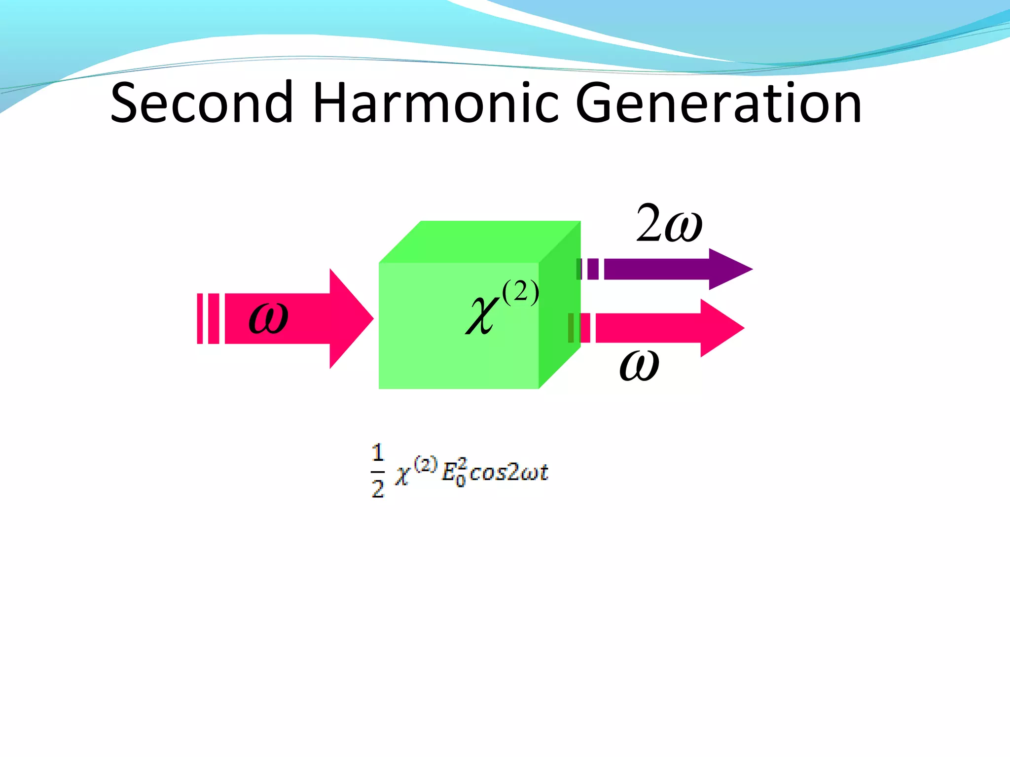 Second Harmonic Generation
                       2ω
    ω       χ   ( 2)

                       ω
 