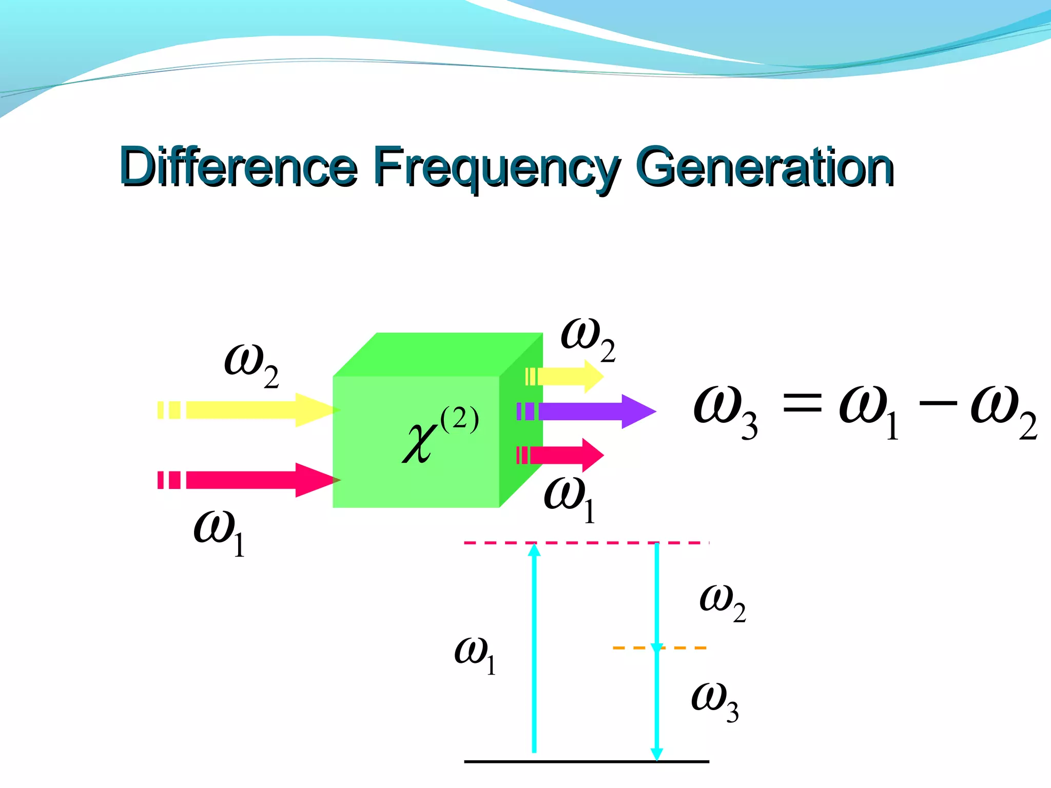 Difference Frequency Generation


    ω2                ω2
           χ   ( 2)        ω 3 = ω1 − ω 2
                      ω1
  ω1
                           ω2
                ω1
                           ω3
 