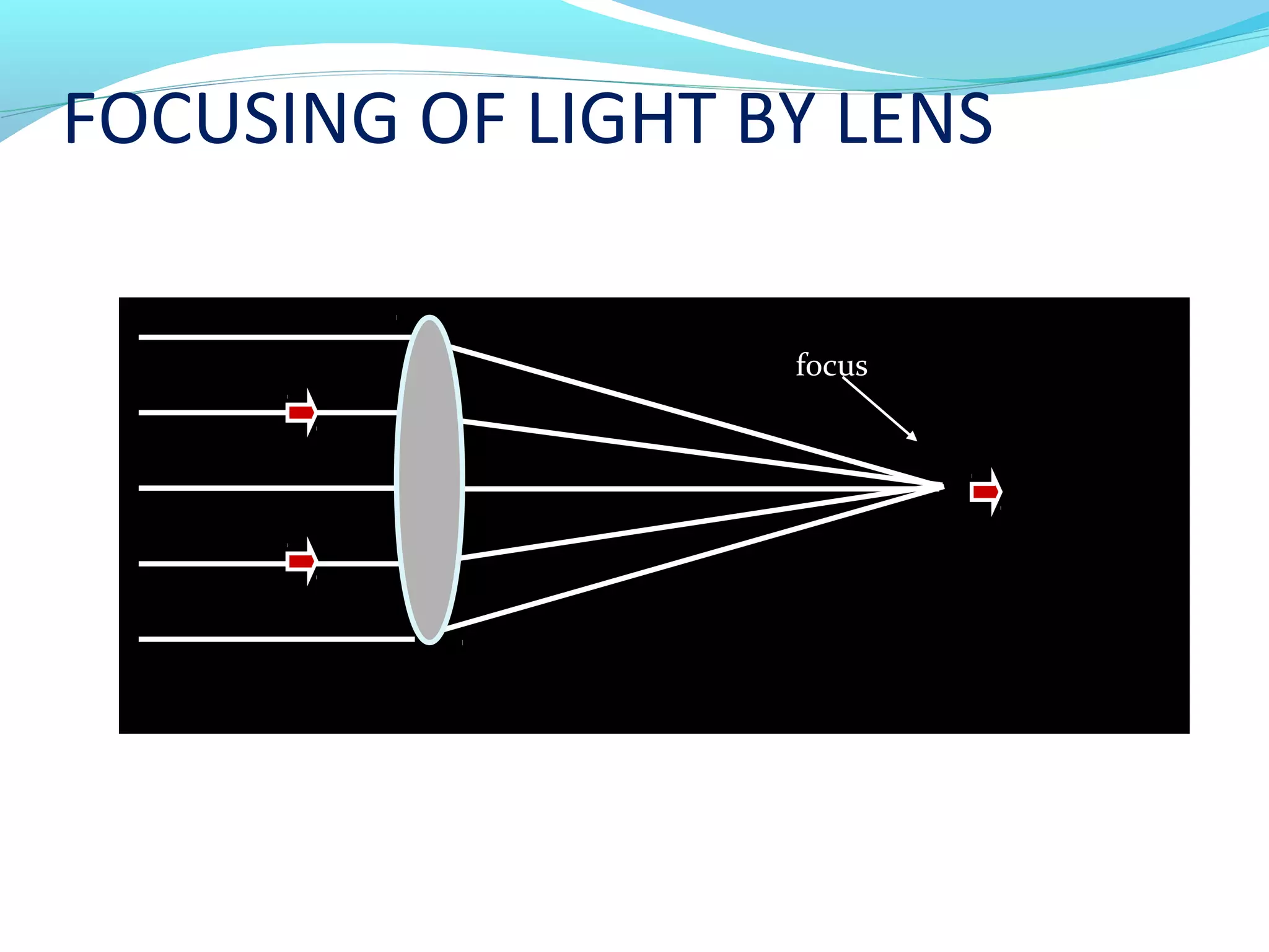 FOCUSING OF LIGHT BY LENS

                   focus
 