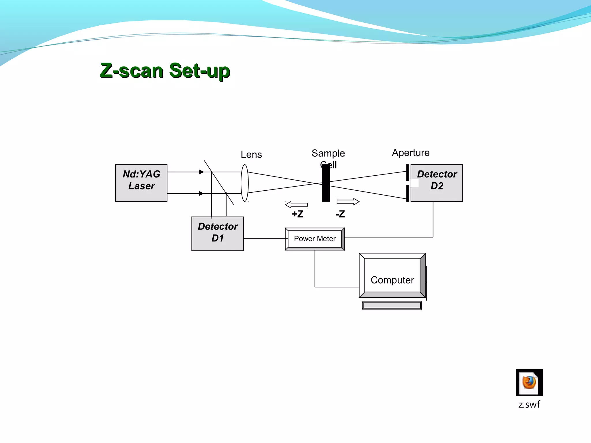 Z-scan Set-up



                      Lens        Sample       Aperture
                                   Cell
  Nd:YAG                                               Detector
   Laser                                                 D2

                             +Z        -Z
           Detector
             D1              Power Meter




                                            Computer




                                                                  z.swf
 