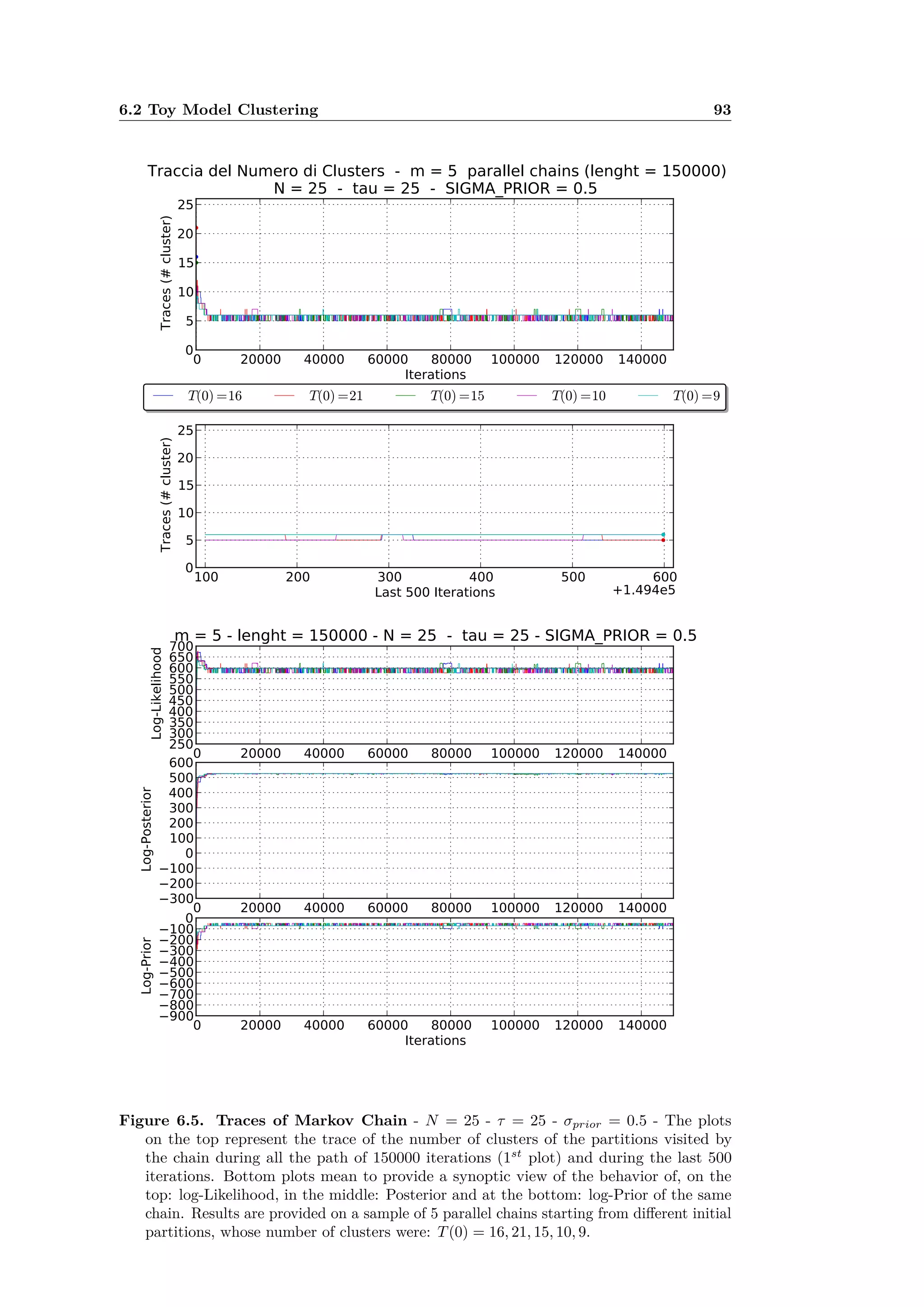 6.2 Toy Model Clustering 93
Figure 6.5. Traces of Markov Chain - N = 25 - · = 25 - ‡prior = 0.5 - The plots
on the top represent the trace of the number of clusters of the partitions visited by
the chain during all the path of 150000 iterations (1st
plot) and during the last 500
iterations. Bottom plots mean to provide a synoptic view of the behavior of, on the
top: log-Likelihood, in the middle: Posterior and at the bottom: log-Prior of the same
chain. Results are provided on a sample of 5 parallel chains starting from di erent initial
partitions, whose number of clusters were: T(0) = 16, 21, 15, 10, 9.
 