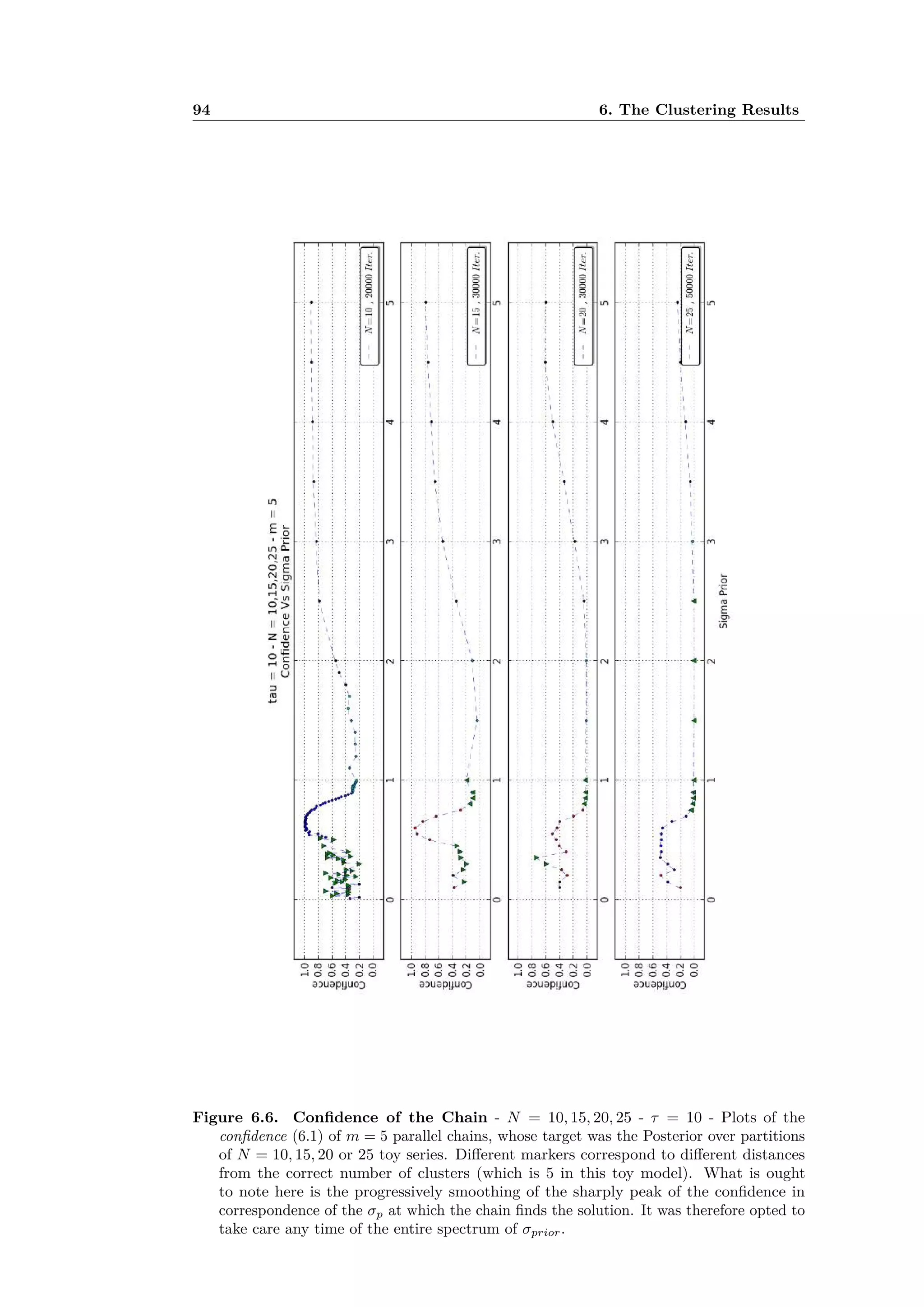 94 6. The Clustering Results
Figure 6.6. Conﬁdence of the Chain - N = 10, 15, 20, 25 - · = 10 - Plots of the
conﬁdence (6.1) of m = 5 parallel chains, whose target was the Posterior over partitions
of N = 10, 15, 20 or 25 toy series. Di erent markers correspond to di erent distances
from the correct number of clusters (which is 5 in this toy model). What is ought
to note here is the progressively smoothing of the sharply peak of the conﬁdence in
correspondence of the ‡p at which the chain ﬁnds the solution. It was therefore opted to
take care any time of the entire spectrum of ‡prior.
 