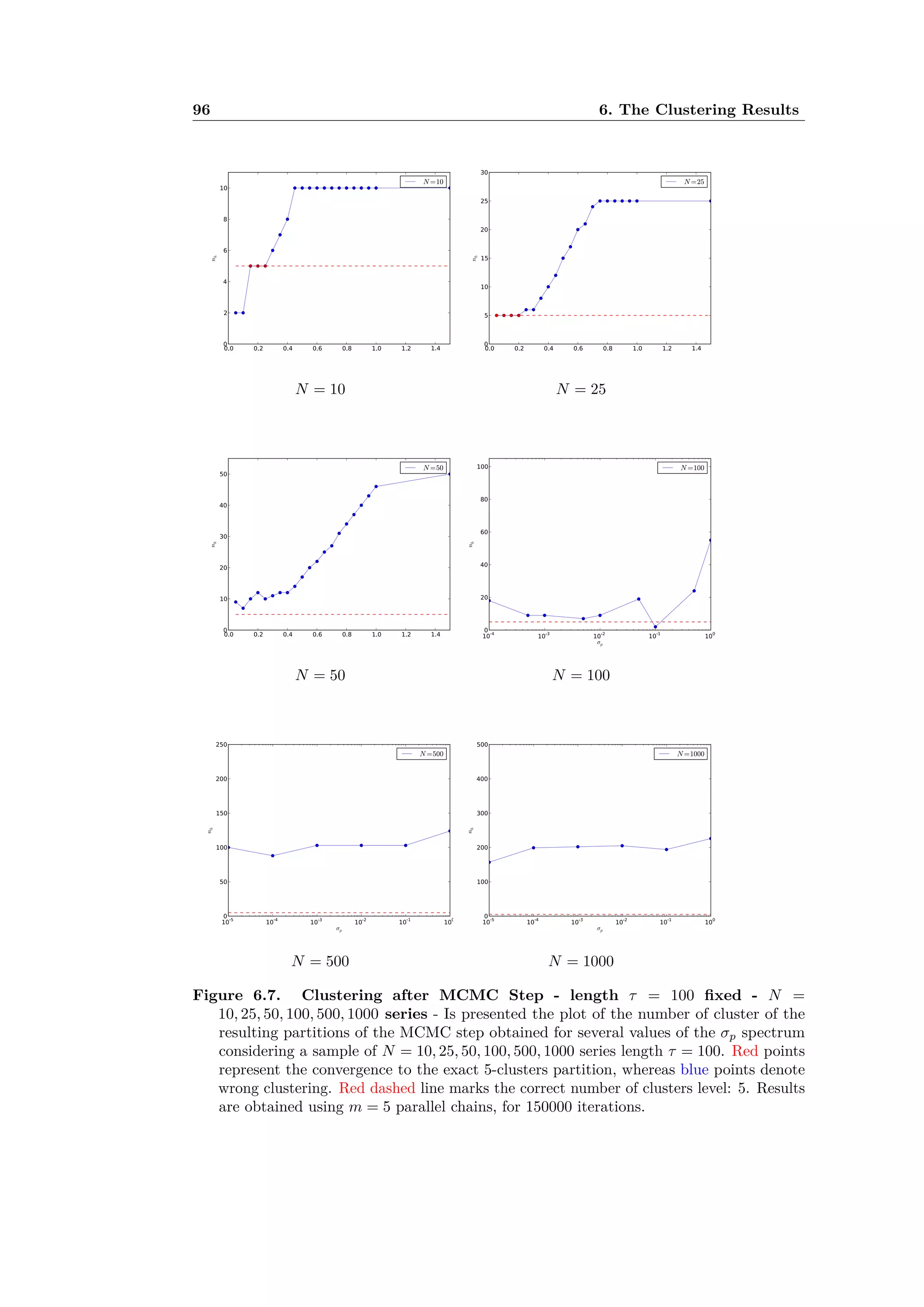 96 6. The Clustering Results
N = 10 N = 25
N = 50 N = 100
N = 500 N = 1000
Figure 6.7. Clustering after MCMC Step - length · = 100 ﬁxed - N =
10, 25, 50, 100, 500, 1000 series - Is presented the plot of the number of cluster of the
resulting partitions of the MCMC step obtained for several values of the ‡p spectrum
considering a sample of N = 10, 25, 50, 100, 500, 1000 series length · = 100. Red points
represent the convergence to the exact 5-clusters partition, whereas blue points denote
wrong clustering. Red dashed line marks the correct number of clusters level: 5. Results
are obtained using m = 5 parallel chains, for 150000 iterations.
 