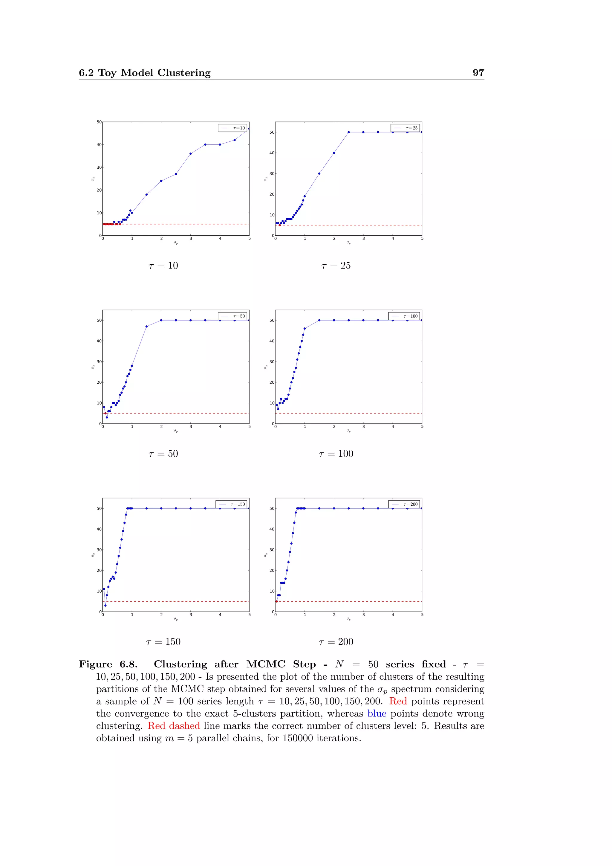 6.2 Toy Model Clustering 97
· = 10 · = 25
· = 50 · = 100
· = 150 · = 200
Figure 6.8. Clustering after MCMC Step - N = 50 series ﬁxed - · =
10, 25, 50, 100, 150, 200 - Is presented the plot of the number of clusters of the resulting
partitions of the MCMC step obtained for several values of the ‡p spectrum considering
a sample of N = 100 series length · = 10, 25, 50, 100, 150, 200. Red points represent
the convergence to the exact 5-clusters partition, whereas blue points denote wrong
clustering. Red dashed line marks the correct number of clusters level: 5. Results are
obtained using m = 5 parallel chains, for 150000 iterations.
 