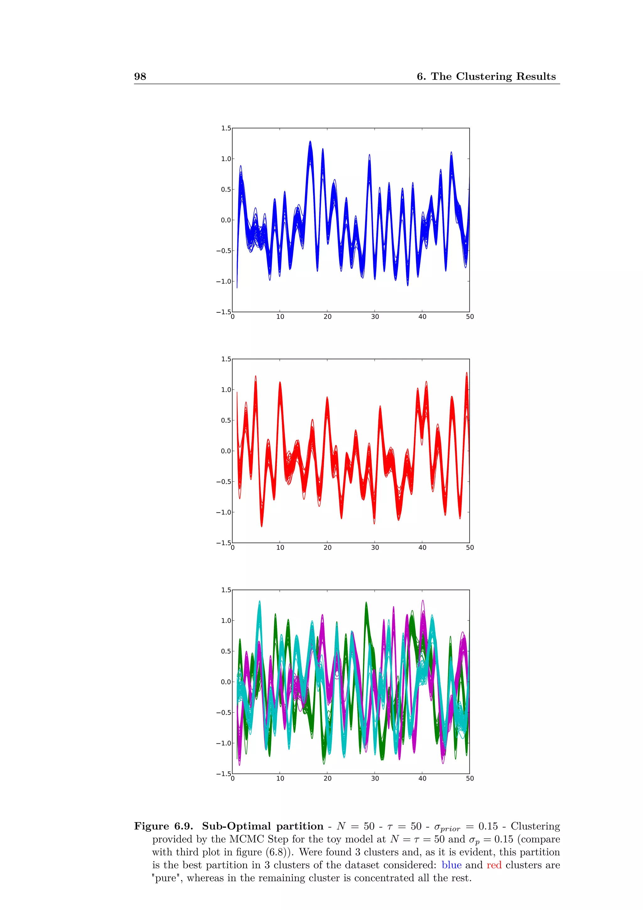 98 6. The Clustering Results
Figure 6.9. Sub-Optimal partition - N = 50 - · = 50 - ‡prior = 0.15 - Clustering
provided by the MCMC Step for the toy model at N = · = 50 and ‡p = 0.15 (compare
with third plot in ﬁgure (6.8)). Were found 3 clusters and, as it is evident, this partition
is the best partition in 3 clusters of the dataset considered: blue and red clusters are
"pure", whereas in the remaining cluster is concentrated all the rest.
 